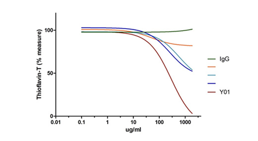 B. Mastering the Art of Tau Aggregation Inhibition